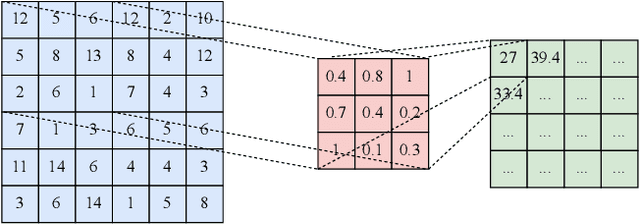 Figure 3 for A Survey on Deep Learning Based Point-Of-Interest Recommendations