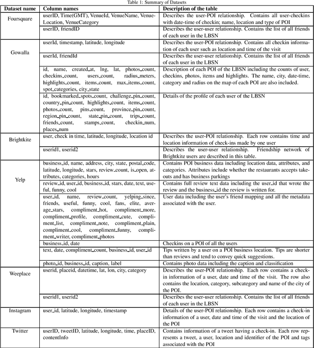 Figure 2 for A Survey on Deep Learning Based Point-Of-Interest Recommendations