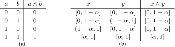 Figure 1 for Neuro-Symbolic Inductive Logic Programming with Logical Neural Networks