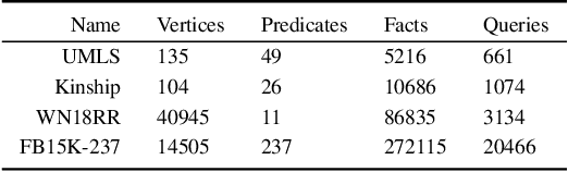 Figure 2 for Neuro-Symbolic Inductive Logic Programming with Logical Neural Networks