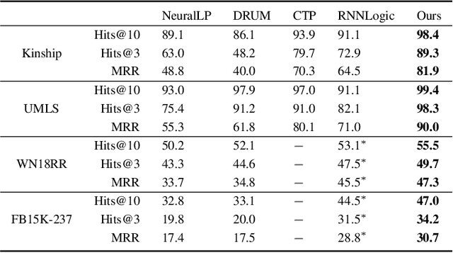 Figure 4 for Neuro-Symbolic Inductive Logic Programming with Logical Neural Networks