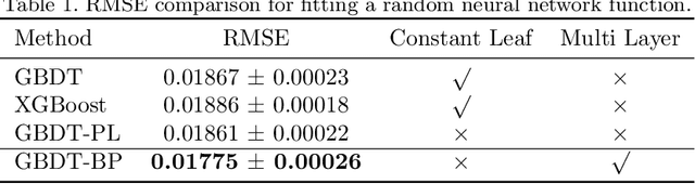 Figure 2 for Learning Multi-Layered GBDT Via Back Propagation