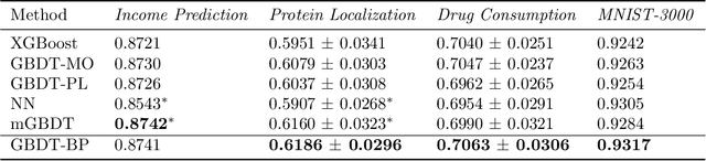 Figure 4 for Learning Multi-Layered GBDT Via Back Propagation