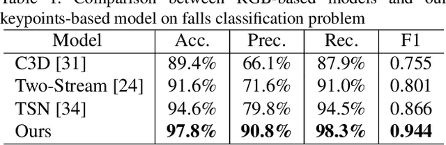 Figure 2 for Falls Prediction Based on Body Keypoints and Seq2Seq Architecture