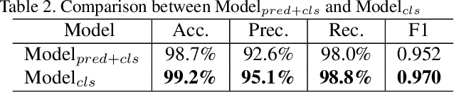 Figure 4 for Falls Prediction Based on Body Keypoints and Seq2Seq Architecture