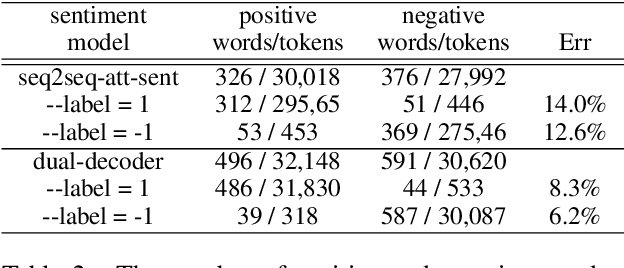 Figure 4 for A Simple Dual-decoder Model for Generating Response with Sentiment