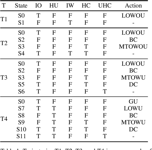 Figure 1 for An Example of the SAM+ Algorithm for Learning Action Models for Stochastic Worlds