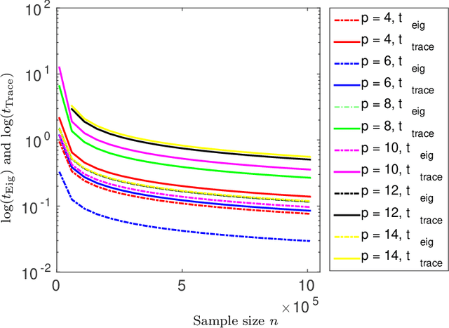 Figure 2 for A U-statistic Approach to Hypothesis Testing for Structure Discovery in Undirected Graphical Models