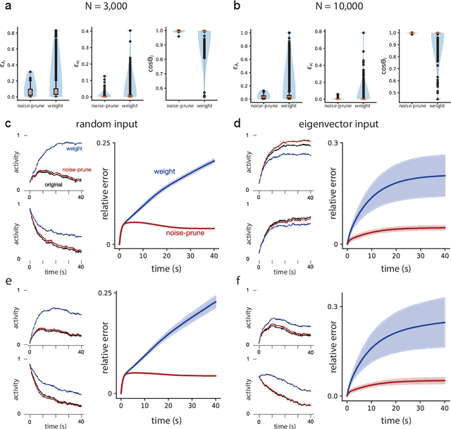 Figure 2 for Using noise to probe recurrent neural network structure and prune synapses