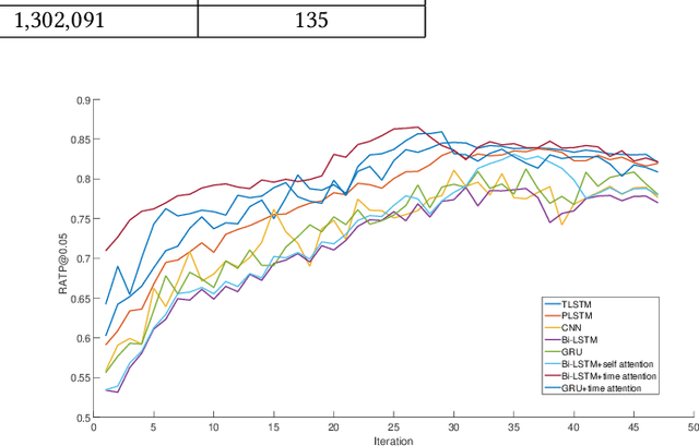 Figure 2 for A Time Attention based Fraud Transaction Detection Framework