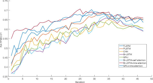 Figure 3 for A Time Attention based Fraud Transaction Detection Framework
