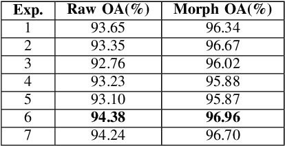 Figure 2 for Deep Learning Hyperspectral Image Classification Using Multiple Class-based Denoising Autoencoders, Mixed Pixel Training Augmentation, and Morphological Operations