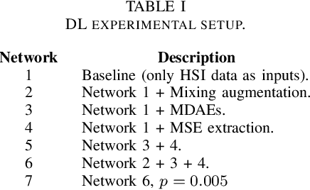 Figure 3 for Deep Learning Hyperspectral Image Classification Using Multiple Class-based Denoising Autoencoders, Mixed Pixel Training Augmentation, and Morphological Operations