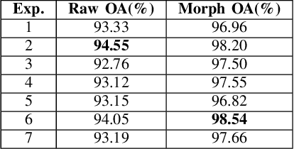 Figure 4 for Deep Learning Hyperspectral Image Classification Using Multiple Class-based Denoising Autoencoders, Mixed Pixel Training Augmentation, and Morphological Operations