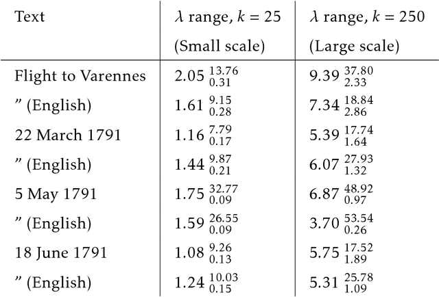 Figure 4 for Lévy Flights of the Collective Imagination