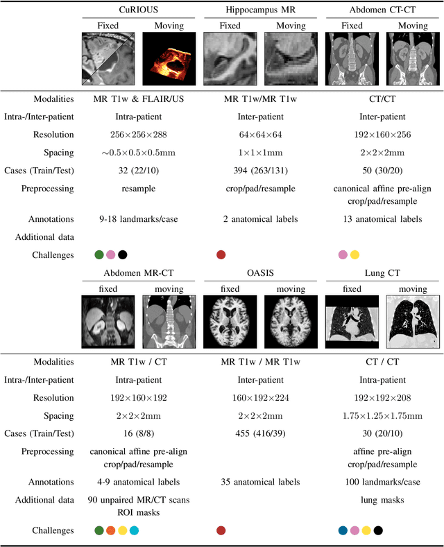 Figure 3 for Learn2Reg: comprehensive multi-task medical image registration challenge, dataset and evaluation in the era of deep learning