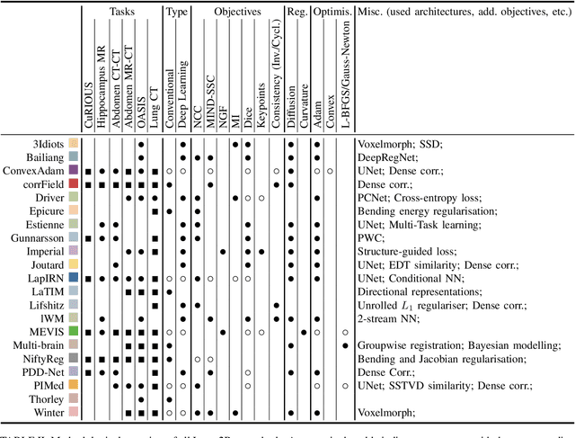 Figure 4 for Learn2Reg: comprehensive multi-task medical image registration challenge, dataset and evaluation in the era of deep learning