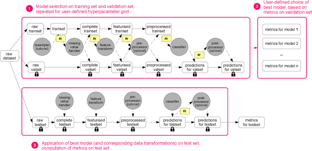 Figure 1 for FairPrep: Promoting Data to a First-Class Citizen in Studies on Fairness-Enhancing Interventions