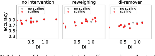 Figure 3 for FairPrep: Promoting Data to a First-Class Citizen in Studies on Fairness-Enhancing Interventions