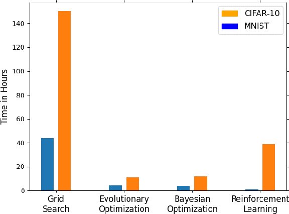 Figure 3 for Efficient Hyperparameter Optimization for Differentially Private Deep Learning