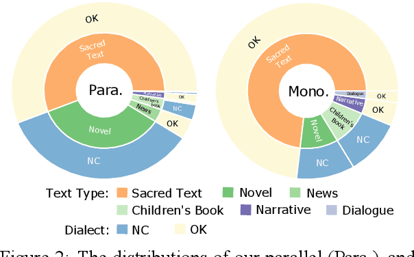 Figure 3 for ChrEn: Cherokee-English Machine Translation for Endangered Language Revitalization