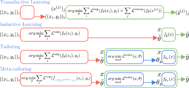 Figure 1 for Tailoring: encoding inductive biases by optimizing unsupervised objectives at prediction time