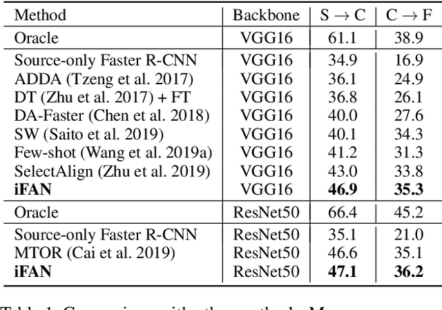Figure 2 for iFAN: Image-Instance Full Alignment Networks for Adaptive Object Detection