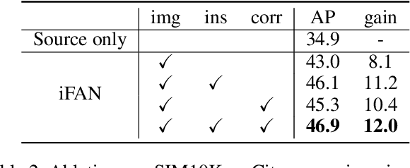 Figure 3 for iFAN: Image-Instance Full Alignment Networks for Adaptive Object Detection