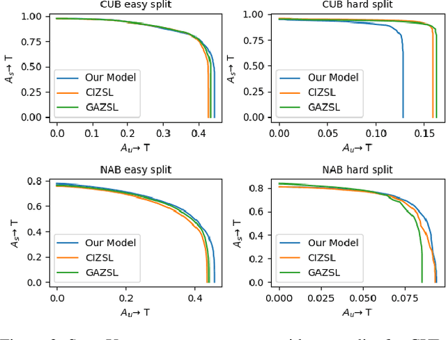 Figure 3 for Zero-shot Learning with Class Description Regularization