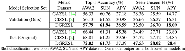 Figure 2 for Zero-shot Learning with Class Description Regularization