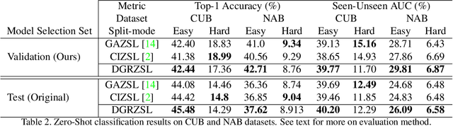 Figure 4 for Zero-shot Learning with Class Description Regularization