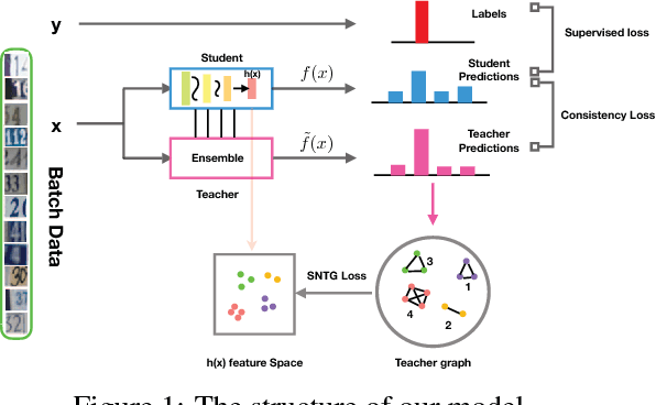Figure 1 for Smooth Neighbors on Teacher Graphs for Semi-supervised Learning