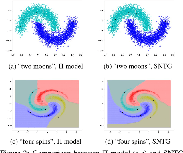 Figure 3 for Smooth Neighbors on Teacher Graphs for Semi-supervised Learning