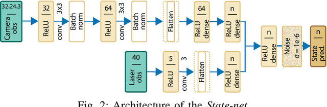 Figure 4 for Low Dimensional State Representation Learning with Reward-shaped Priors