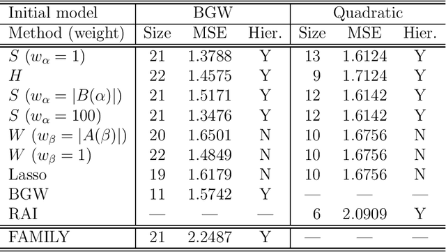 Figure 4 for Lasso for hierarchical polynomial models