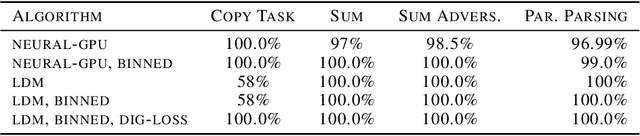 Figure 1 for Progress Extrapolating Algorithmic Learning to Arbitrary Sequence Lengths
