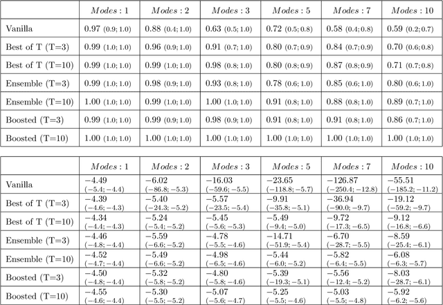 Figure 4 for AdaGAN: Boosting Generative Models