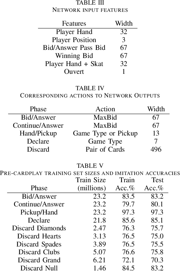 Figure 3 for Learning Policies from Human Data for Skat