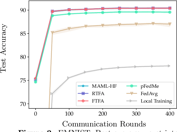 Figure 3 for Fine-tuning is Fine in Federated Learning