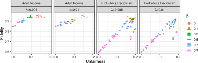 Figure 2 for Fairwashing: the risk of rationalization