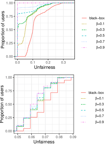 Figure 3 for Fairwashing: the risk of rationalization