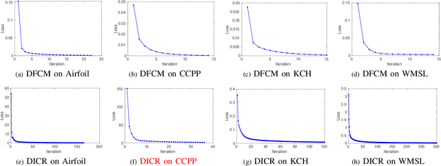 Figure 3 for Distributed Semi-supervised Fuzzy Regression with Interpolation Consistency Regularization