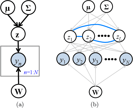 Figure 1 for Fast Dual Variational Inference for Non-Conjugate LGMs