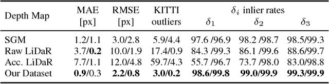 Figure 4 for Sparsity Invariant CNNs