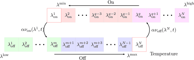 Figure 3 for A unified framework for coordination of thermostatically controlled loads