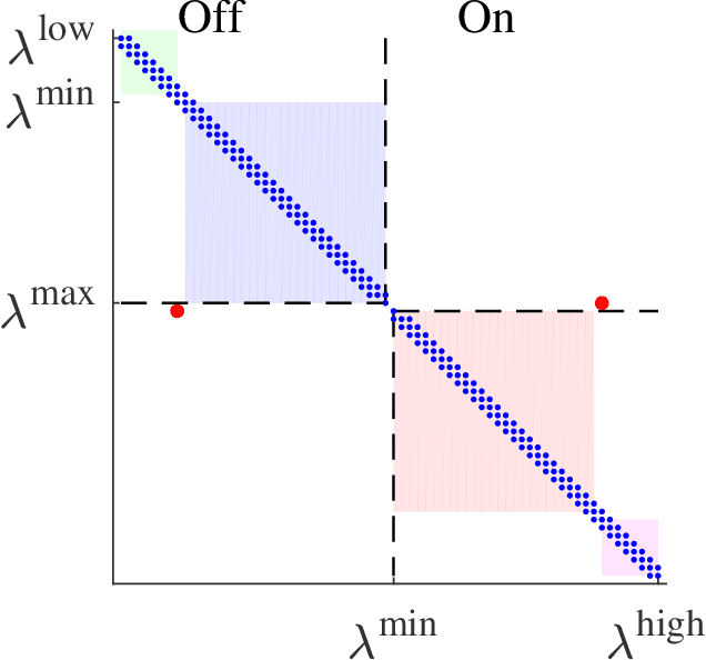 Figure 4 for A unified framework for coordination of thermostatically controlled loads