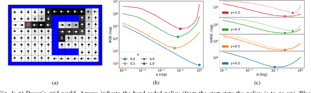 Figure 1 for Accelerating Learning in Constructive Predictive Frameworks with the Successor Representation
