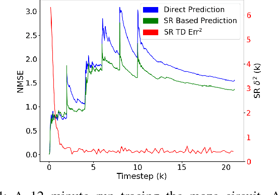 Figure 4 for Accelerating Learning in Constructive Predictive Frameworks with the Successor Representation