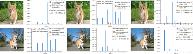 Figure 3 for Visualizing and Understanding Patch Interactions in Vision Transformer