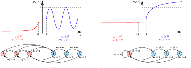Figure 1 for Break your Bandit Routine with LSD Rewards: a Last Switch Dependent Analysis of Satiation and Seasonality